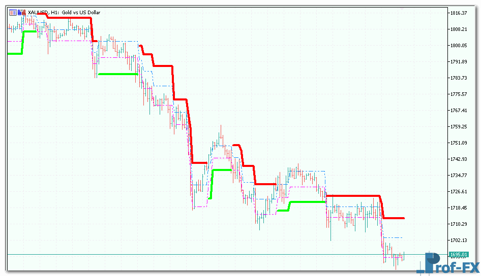Adaptive Renko mt5 indicator