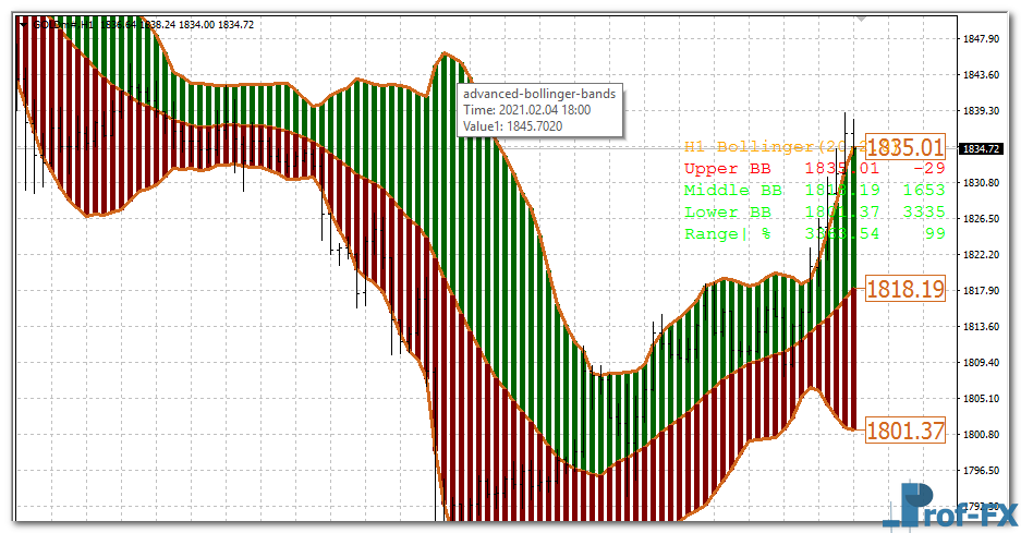 Advanced Bollinger Bands mt4 indicator