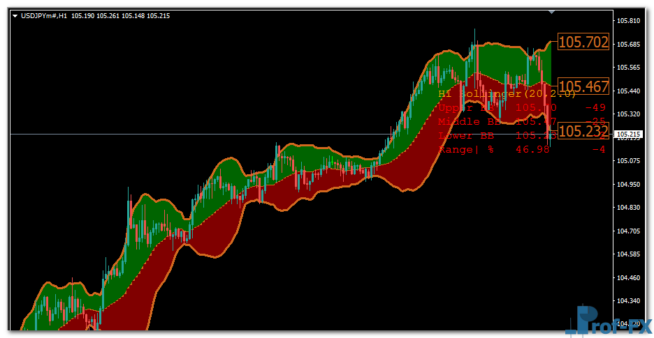 Advanced Bollinger Bands mt4 indicator