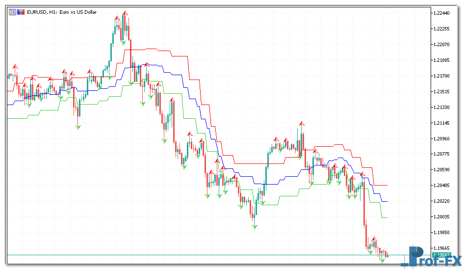 Advanced Fractal Envelopes mt5 indicator