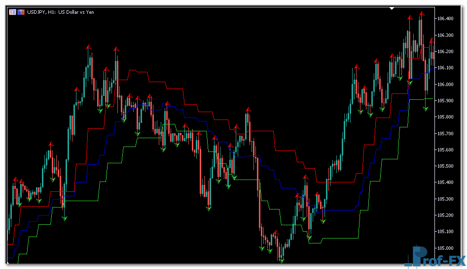 Advanced Fractal Envelopes mt5 indicator
