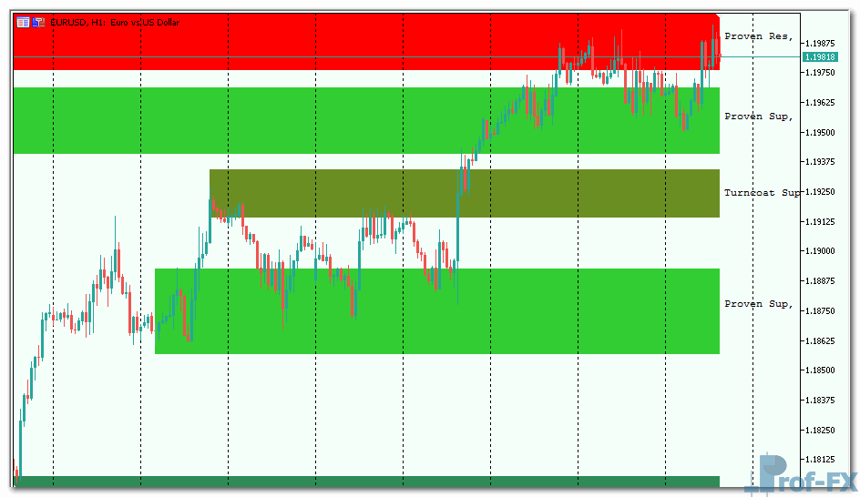 Supply Demand mt5 indicator