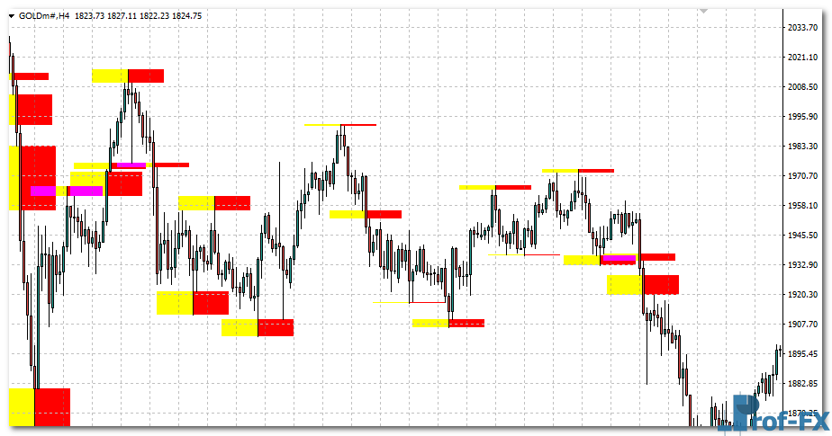 Advanced Supply Demand mt4 indicator