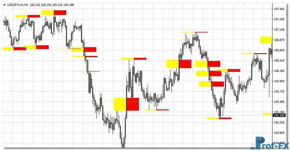 Advanced Supply Demand mt4 indicator