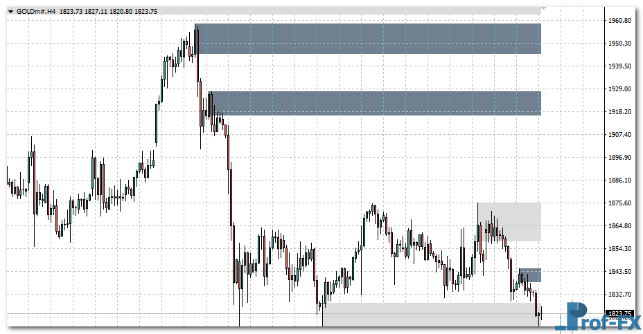 Advanced Supply Demand Zones mt4 indicator
