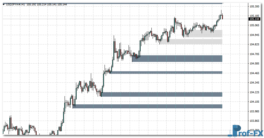 Advanced Supply Demand Zones uj Advanced Supply Demand Zones mt4 indicator
