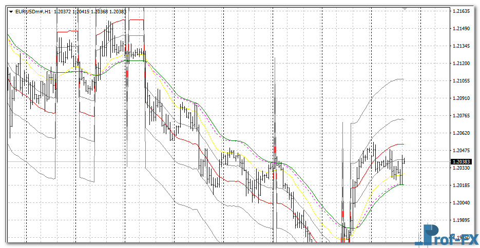 ADX Fibo MA mt4 indicator