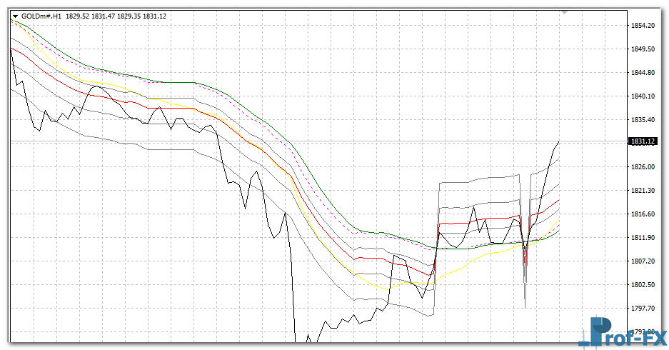 adx-fibo-ma-gold ADX Fibo MA mt4 indicator