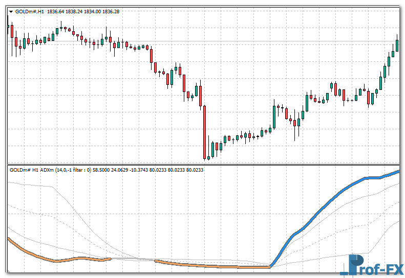 ADXm Arrows mt4 indicator