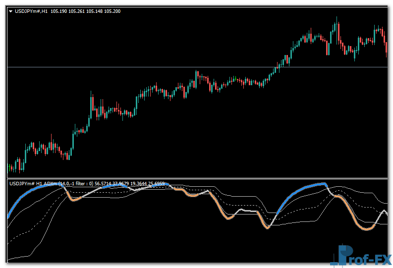 ADXm Arrows mt4 indicator