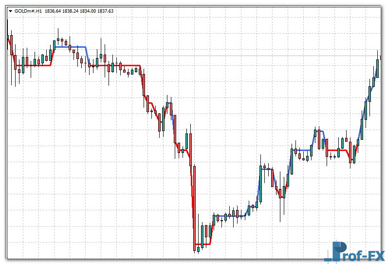AG Renko Chart mt4 indicator