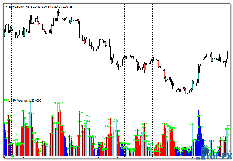 Aliev FX Volumes V2 mt4 indicator