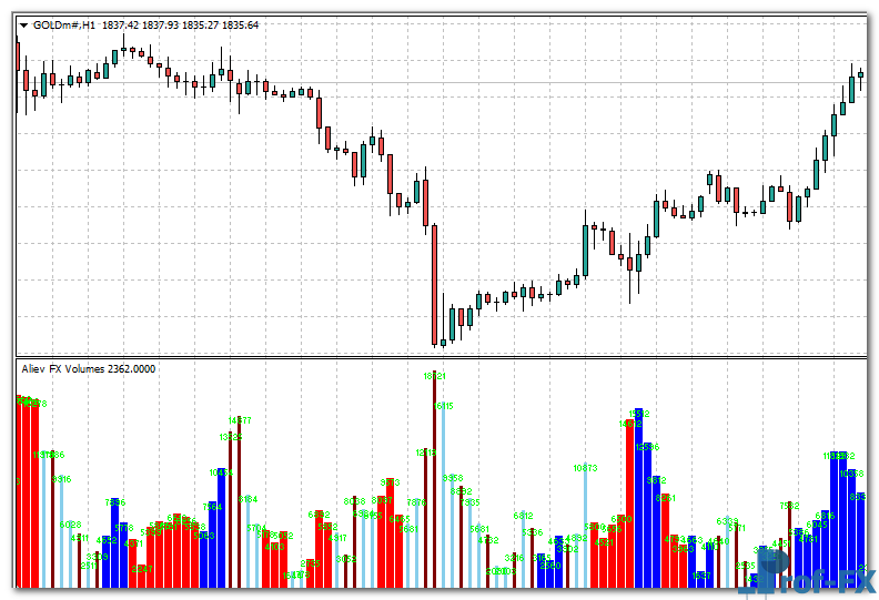 aliev-fx-volumes-v2-gold Aliev FX Volumes V2 mt4 indicator