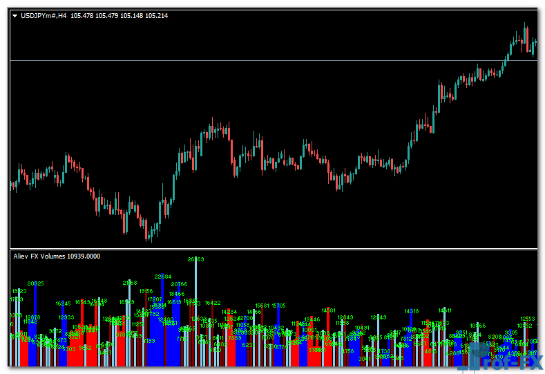 Aliev FX Volumes V2 mt4 indicator