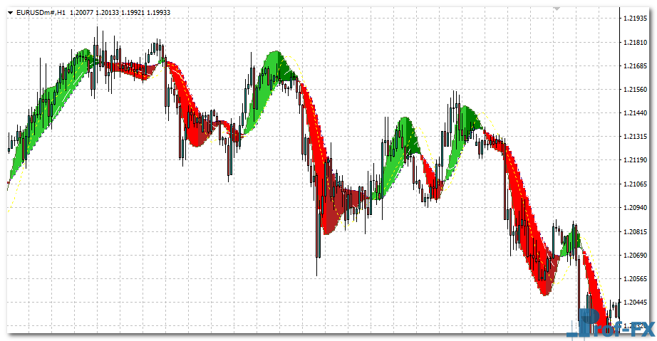 All MACD Adaptive MTF mt4 indicator