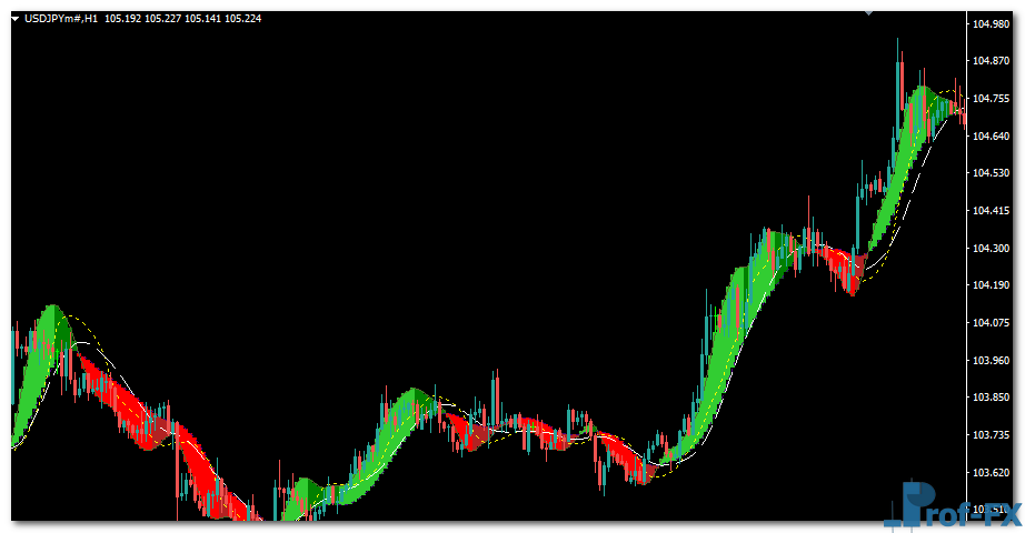 All MACD Adaptive MTF mt4 indicator