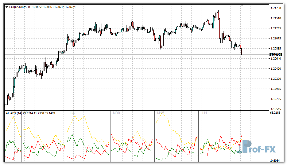 All MTF ADX mt4 indicator