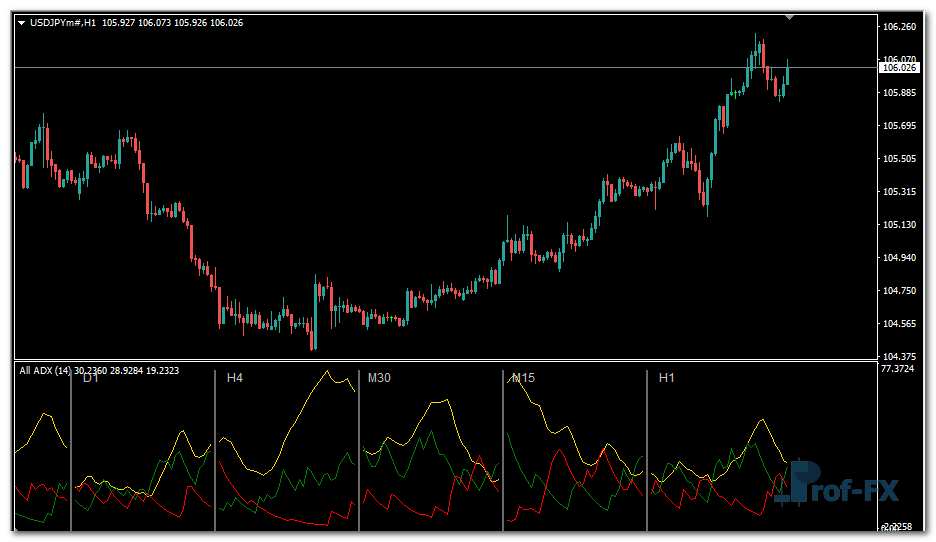 All MTF ADX mt4 indicator