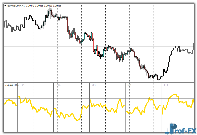 All RSI MTF mt4 indicator