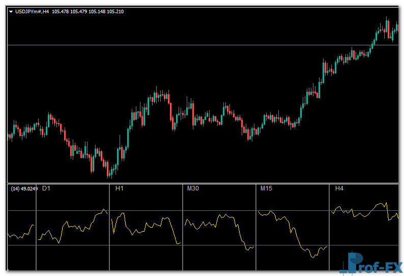 All RSI MTF mt4 indicator