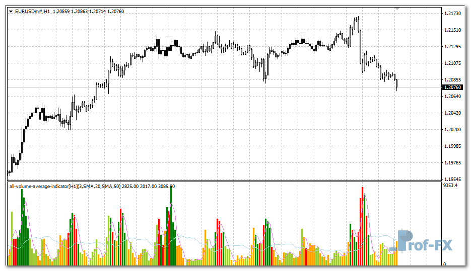 all-volume-average-eu All Volume Average mt4 indicator