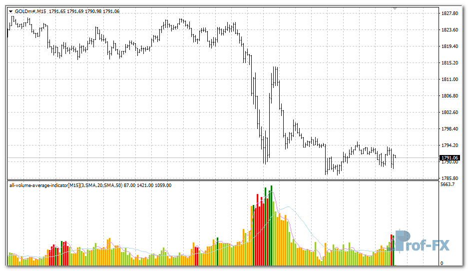 All Volume Average mt4 indicator