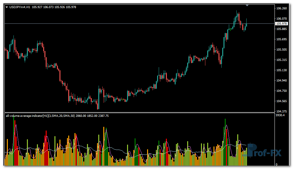 All Volume Average mt4 indicator