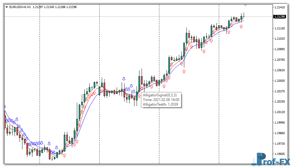 Alligator Signal mt4 indicator