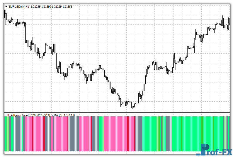 alligator-zone-mtf-eu Alligator Zone MTF mt4 indicator