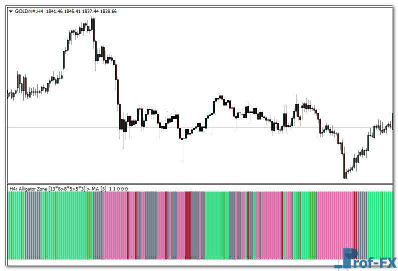 Alligator Zone MTF mt4 indicator