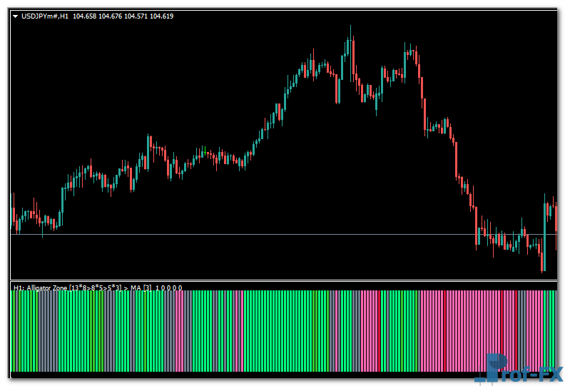 Alligator Zone MTF mt4 indicator