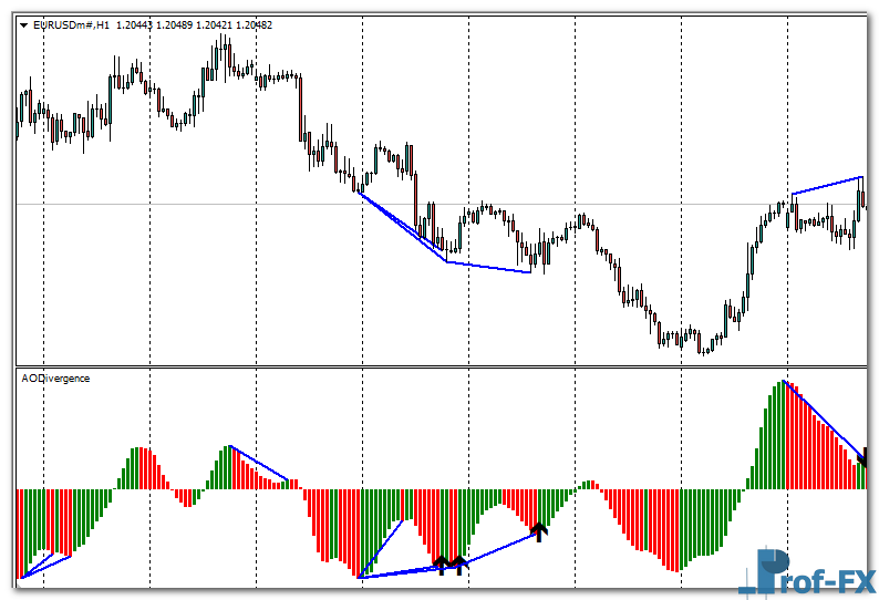 ao-divergence-eu AO Divergence mt4 indicator