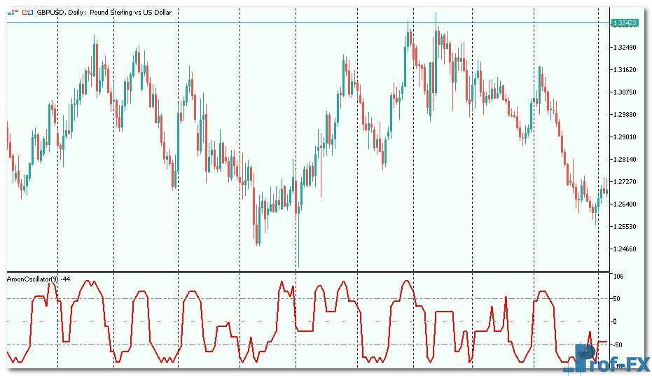 AroonOscillator-1 AroonOscillator mt5 indicator