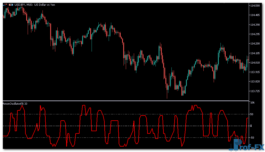 AroonOscillator mt5 indicator