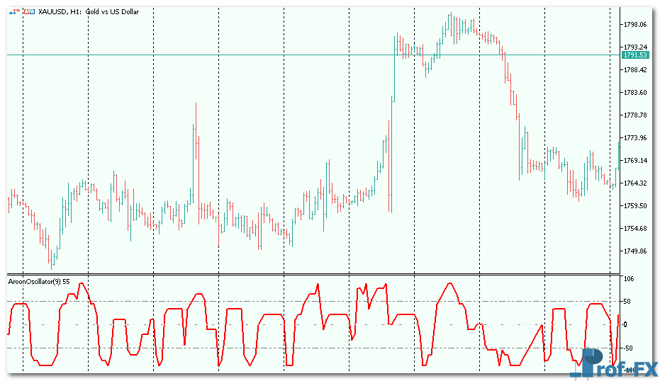 AroonOscillator mt5 indicator