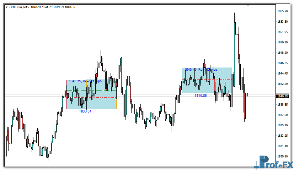 asian-breakout-range-gold Asian Breakout Range mt4 indicator