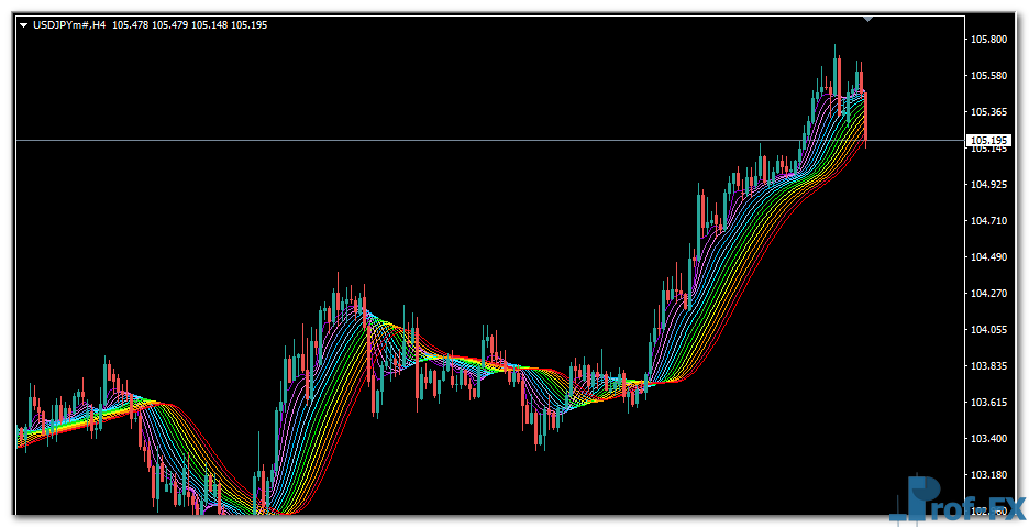 ASMFI Rainbow MTF mt4 indicator