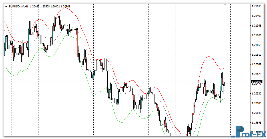 asymmetric-bands-eu Asymmetric Bands mt4 indicator