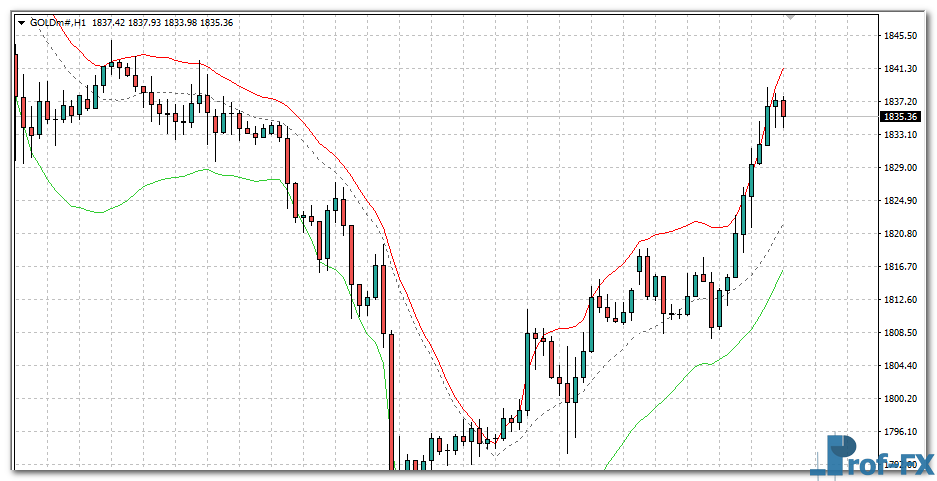Asymmetric Bands mt4 indicator