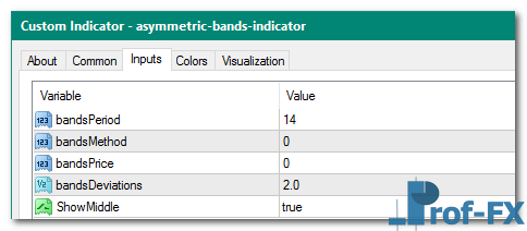 Asymmetric Bands mt4 indicator