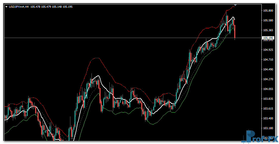 Asymmetric Bands mt4 indicator