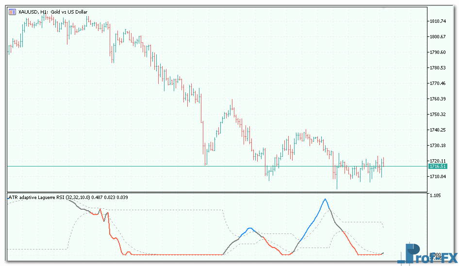 ATR adaptive Laguerre RSI mt5 indicator