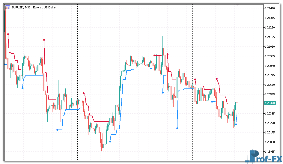 ATR Trend Envelopes mt5 indicator