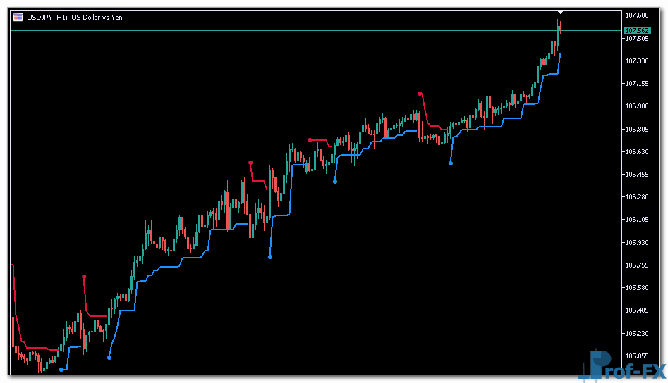 ATR Trend Envelopes mt5 indicator