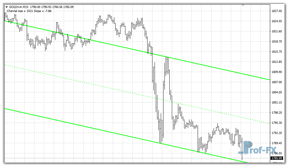 Auto Channel mt4 indicator
