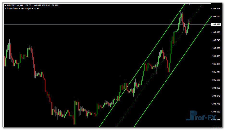 Auto Channel mt4 indicator