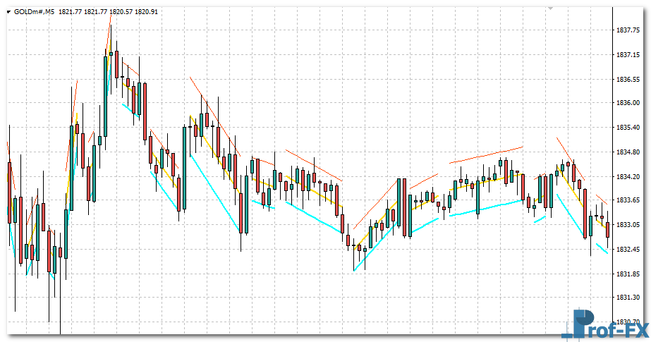Auto Trend Channel mt4 indicator