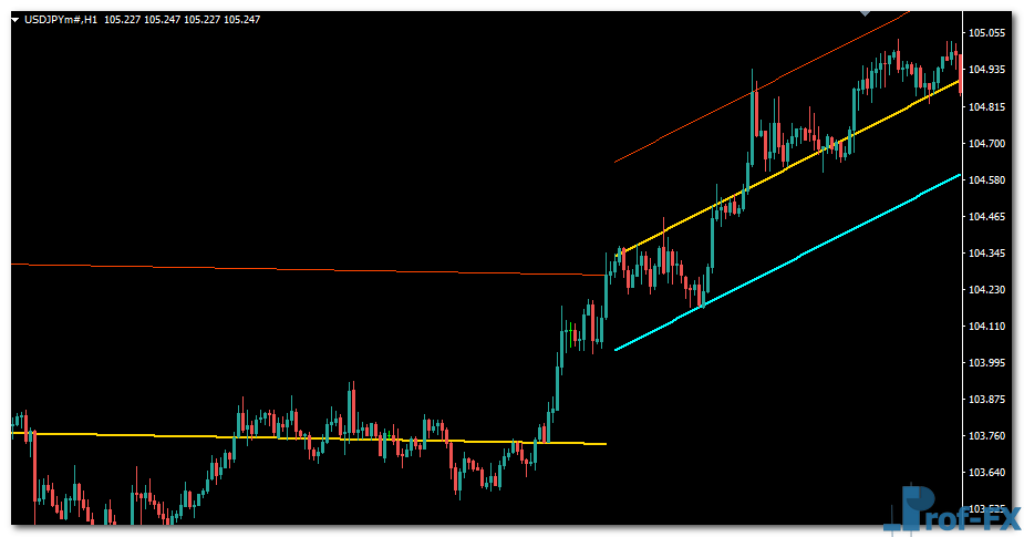 Auto Trend Channel mt4 indicator