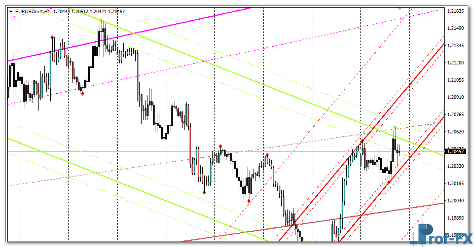 Auto Trend Lines & Channels mt4 indicator