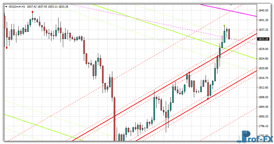 auto-trend-lines-channels-gld Auto Trend Lines & Channels mt4 indicator